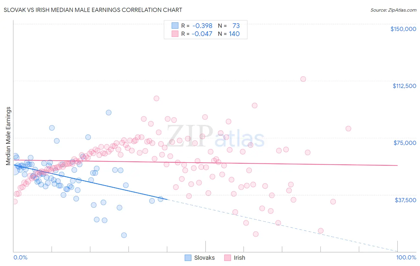 Slovak vs Irish Median Male Earnings