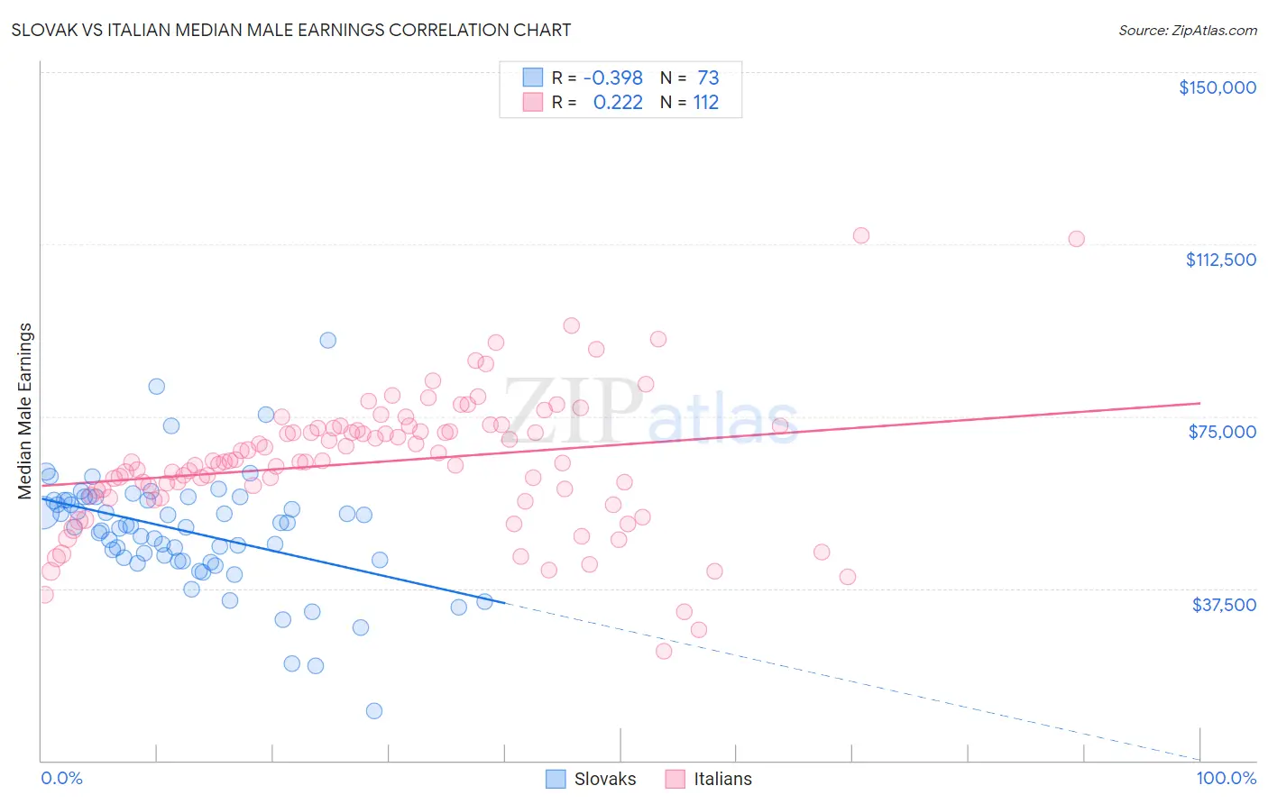 Slovak vs Italian Median Male Earnings
