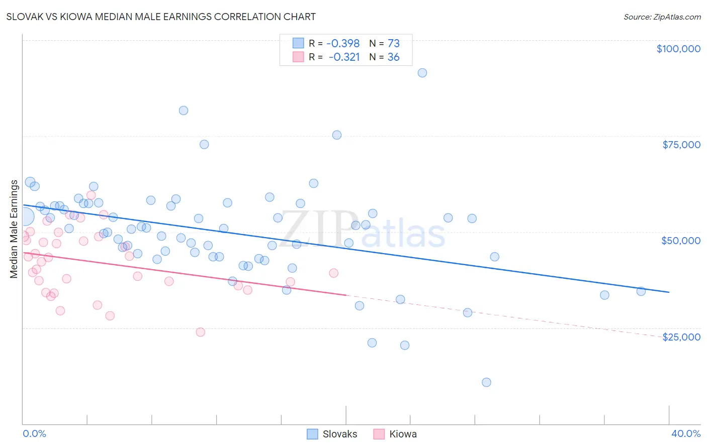 Slovak vs Kiowa Median Male Earnings