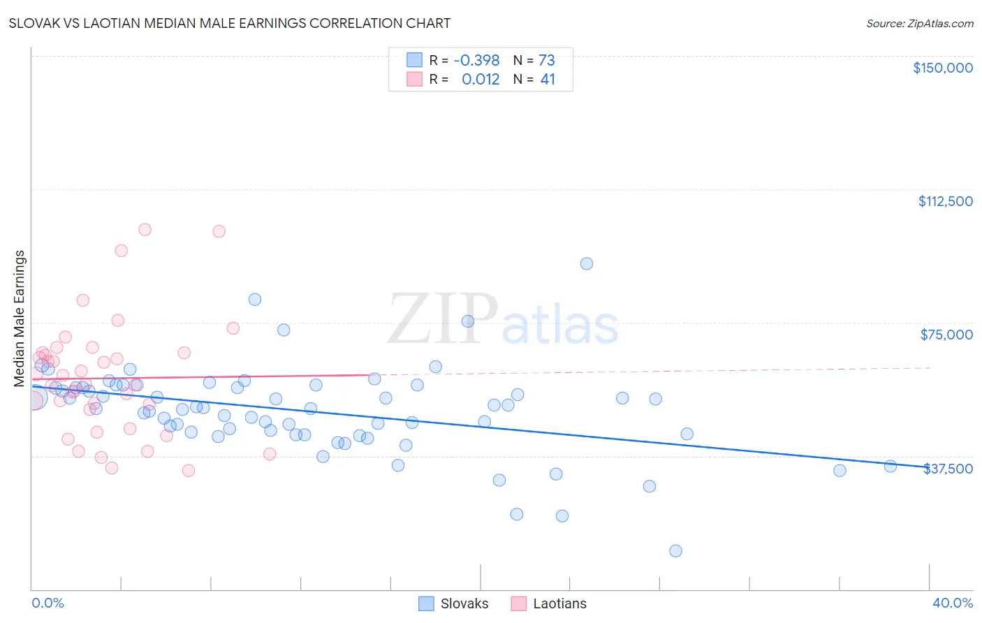 Slovak vs Laotian Median Male Earnings