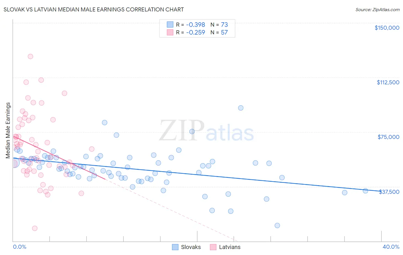 Slovak vs Latvian Median Male Earnings