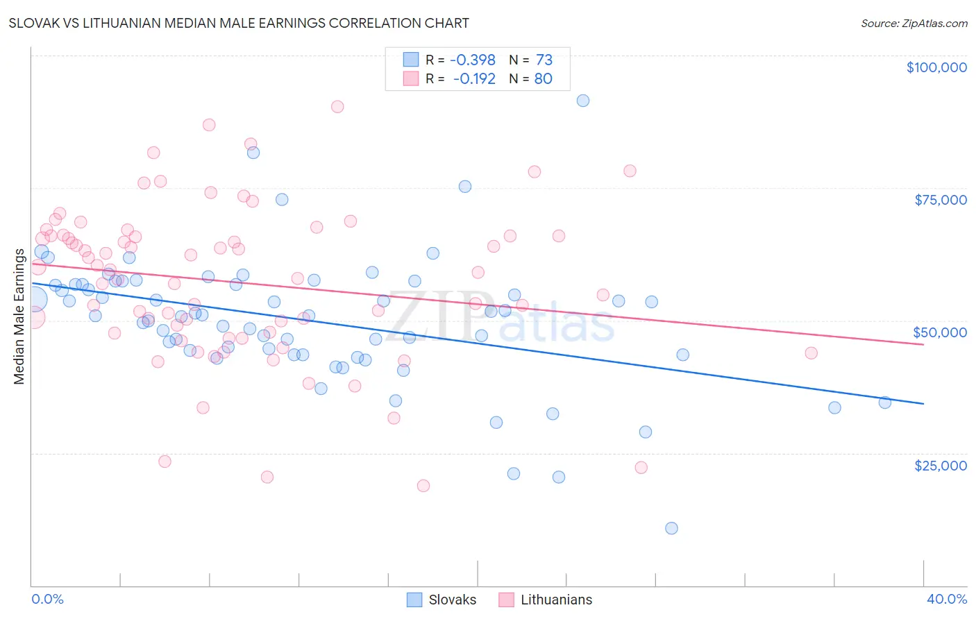 Slovak vs Lithuanian Median Male Earnings