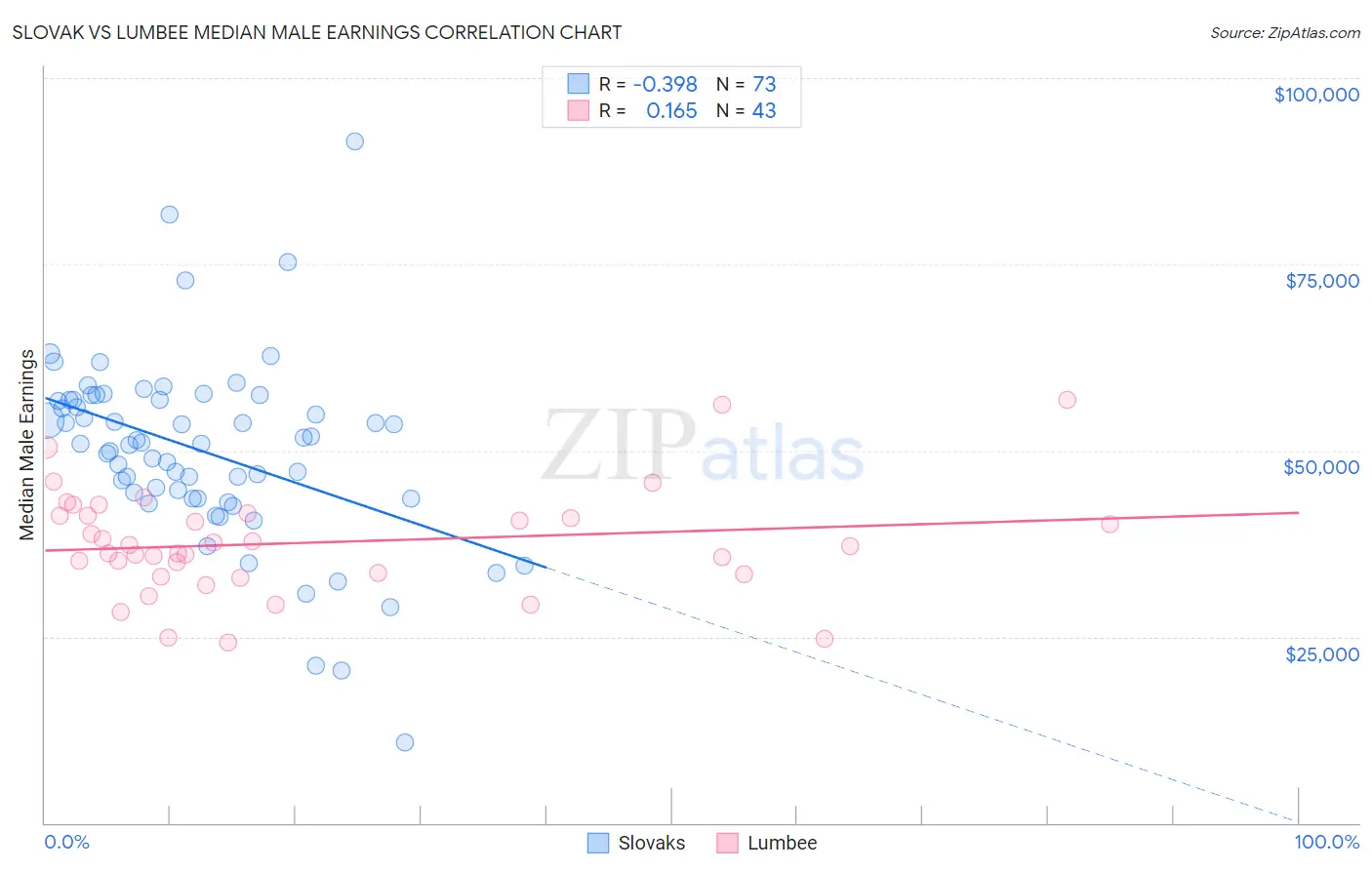 Slovak vs Lumbee Median Male Earnings