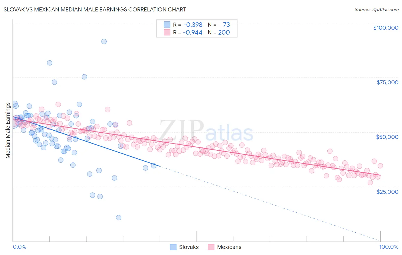 Slovak vs Mexican Median Male Earnings