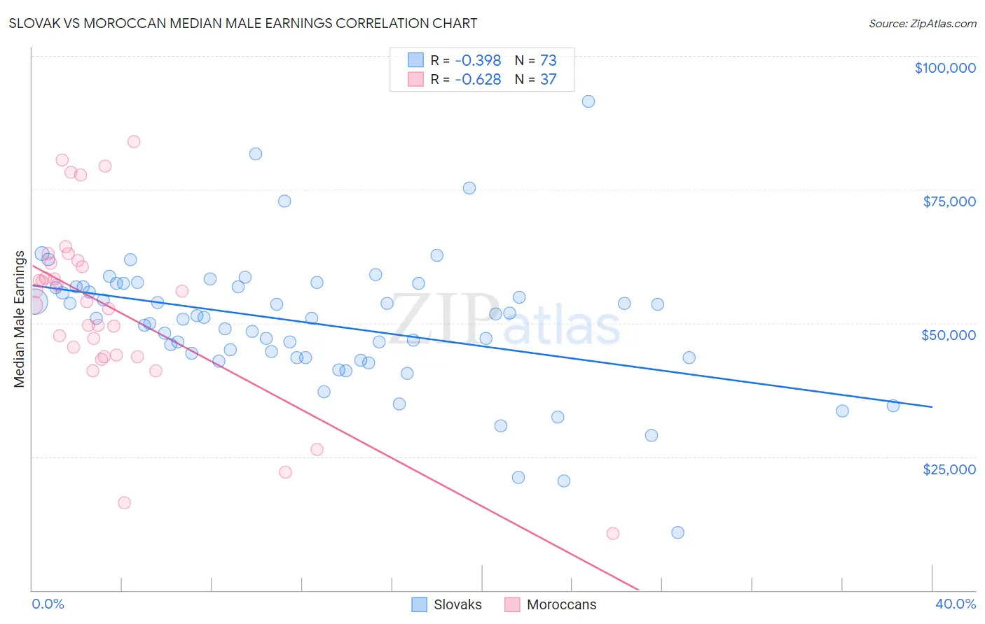 Slovak vs Moroccan Median Male Earnings