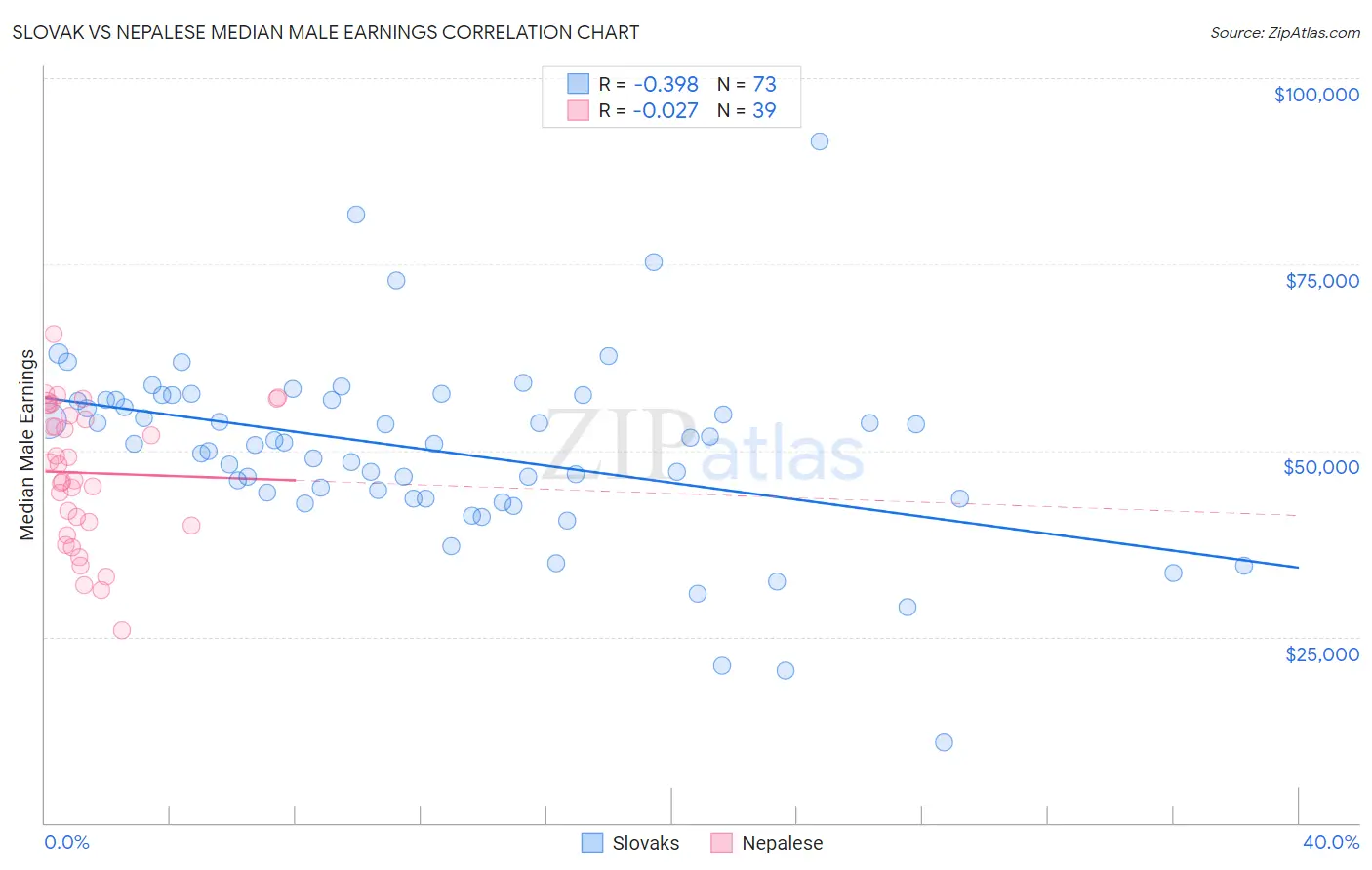 Slovak vs Nepalese Median Male Earnings
