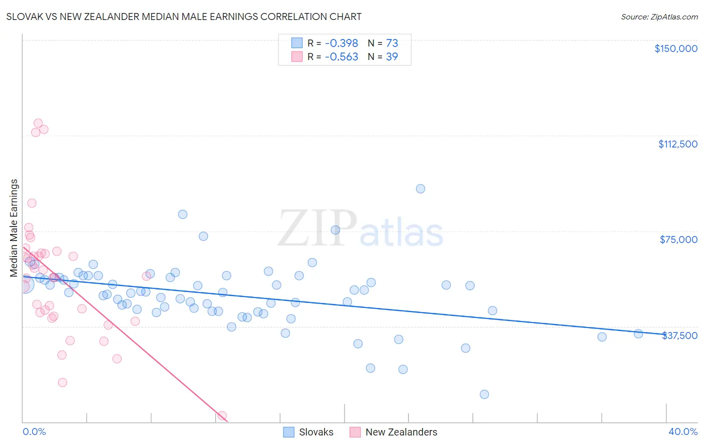 Slovak vs New Zealander Median Male Earnings