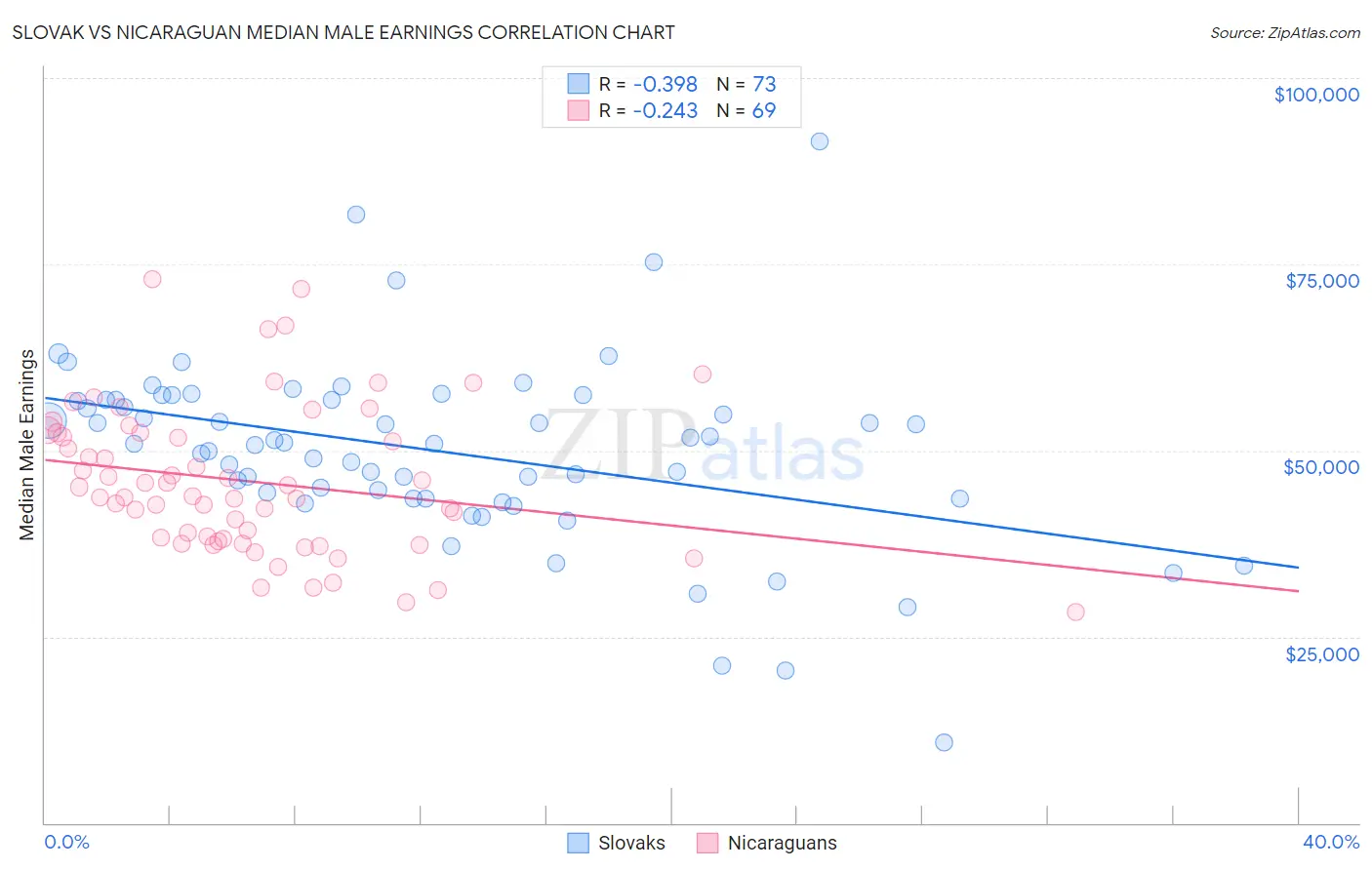 Slovak vs Nicaraguan Median Male Earnings