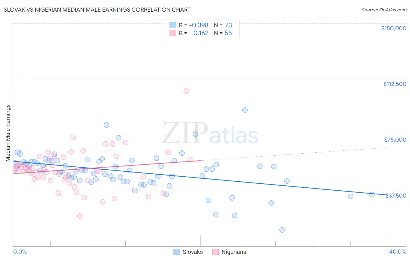 Slovak vs Nigerian Median Male Earnings