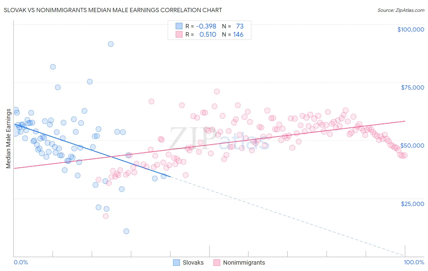 Slovak vs Nonimmigrants Median Male Earnings