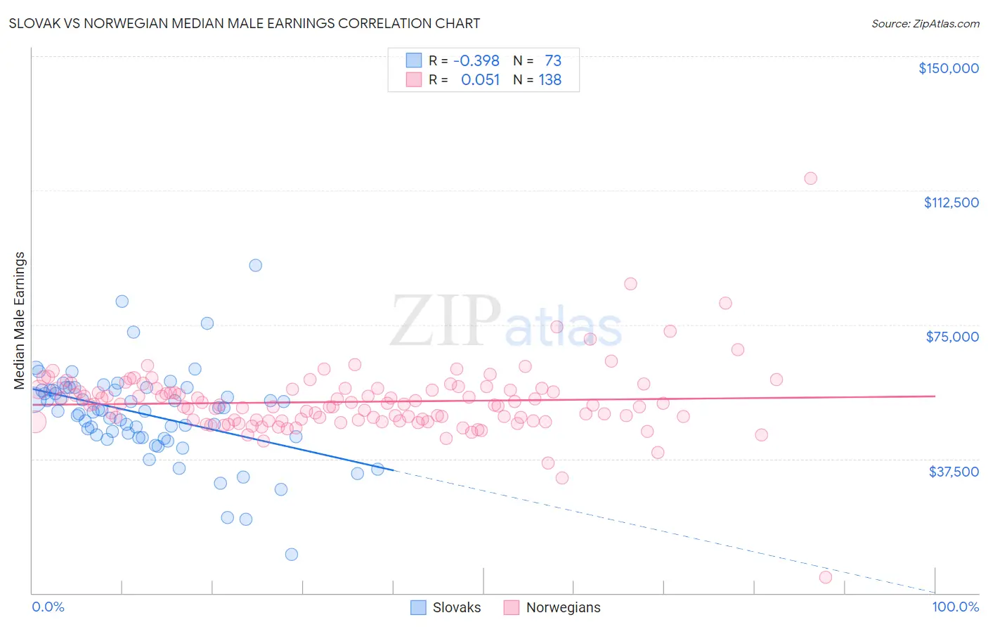 Slovak vs Norwegian Median Male Earnings