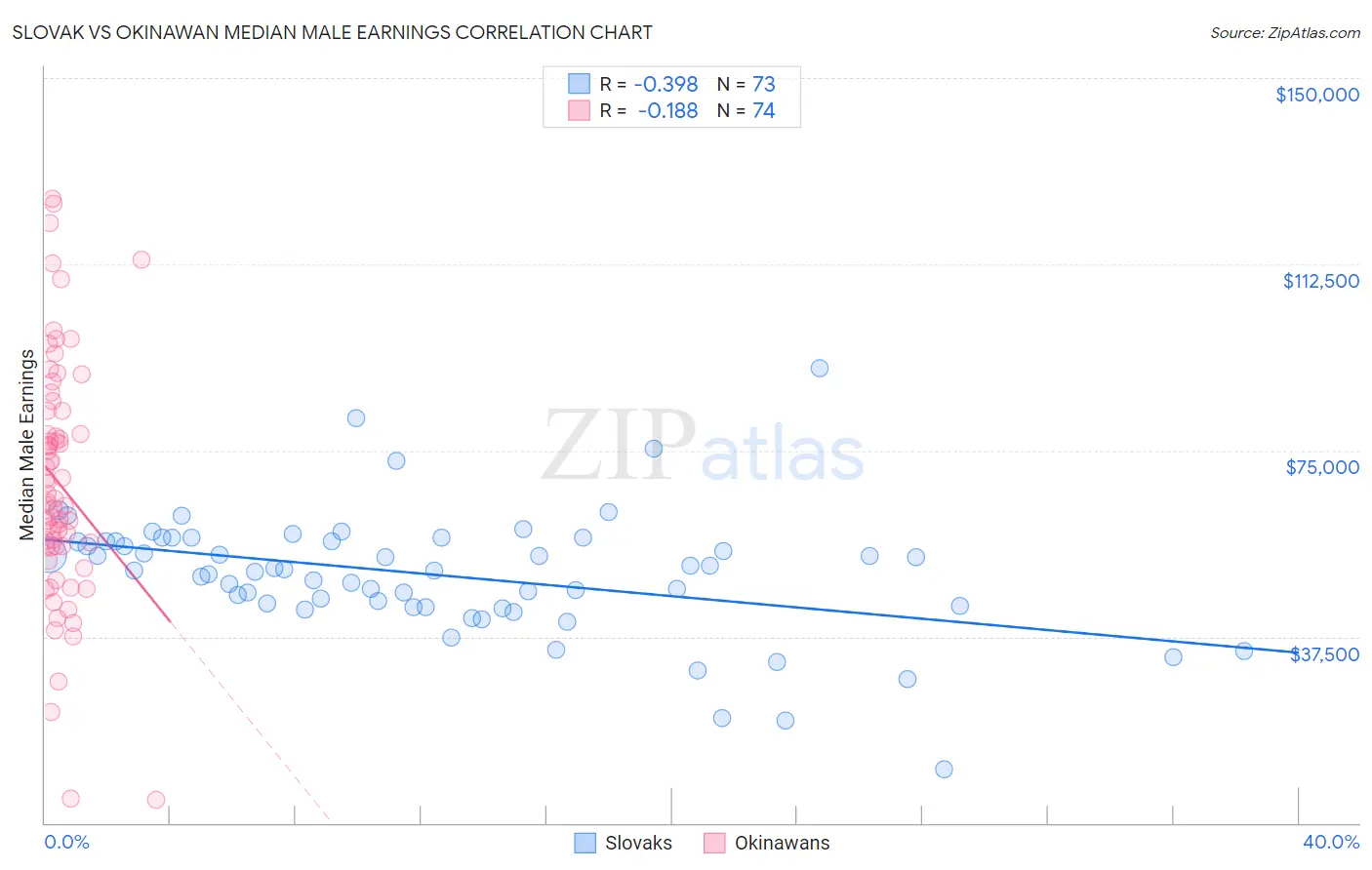 Slovak vs Okinawan Median Male Earnings