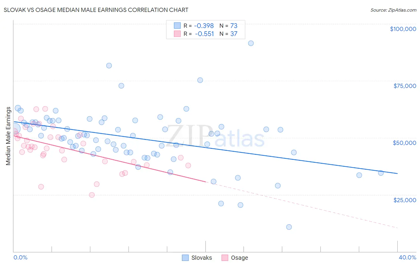 Slovak vs Osage Median Male Earnings