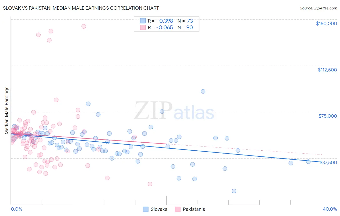 Slovak vs Pakistani Median Male Earnings