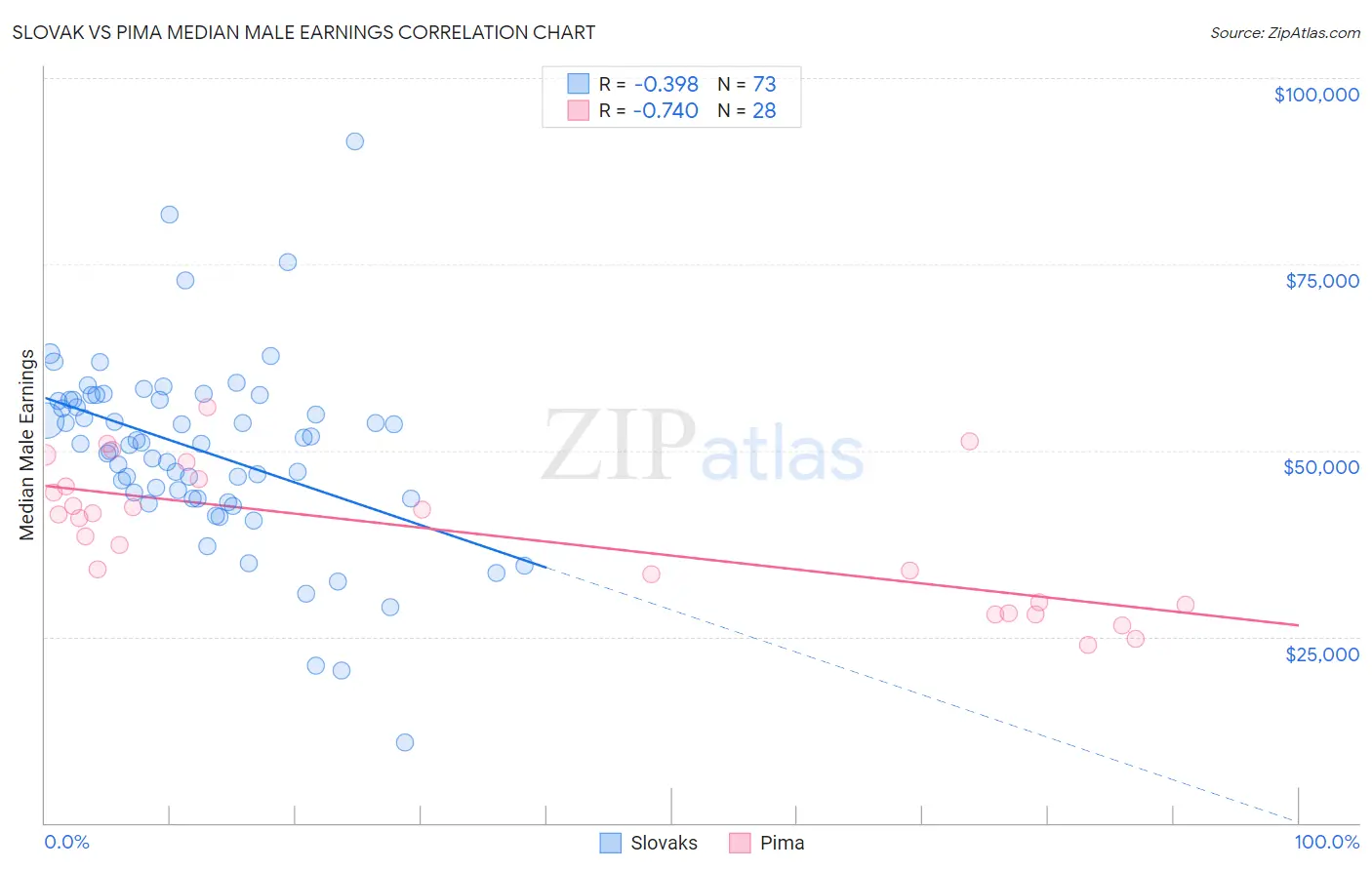 Slovak vs Pima Median Male Earnings