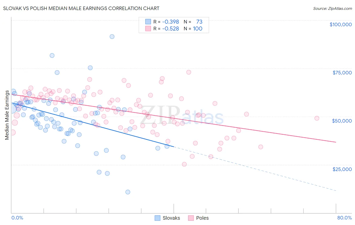 Slovak vs Polish Median Male Earnings