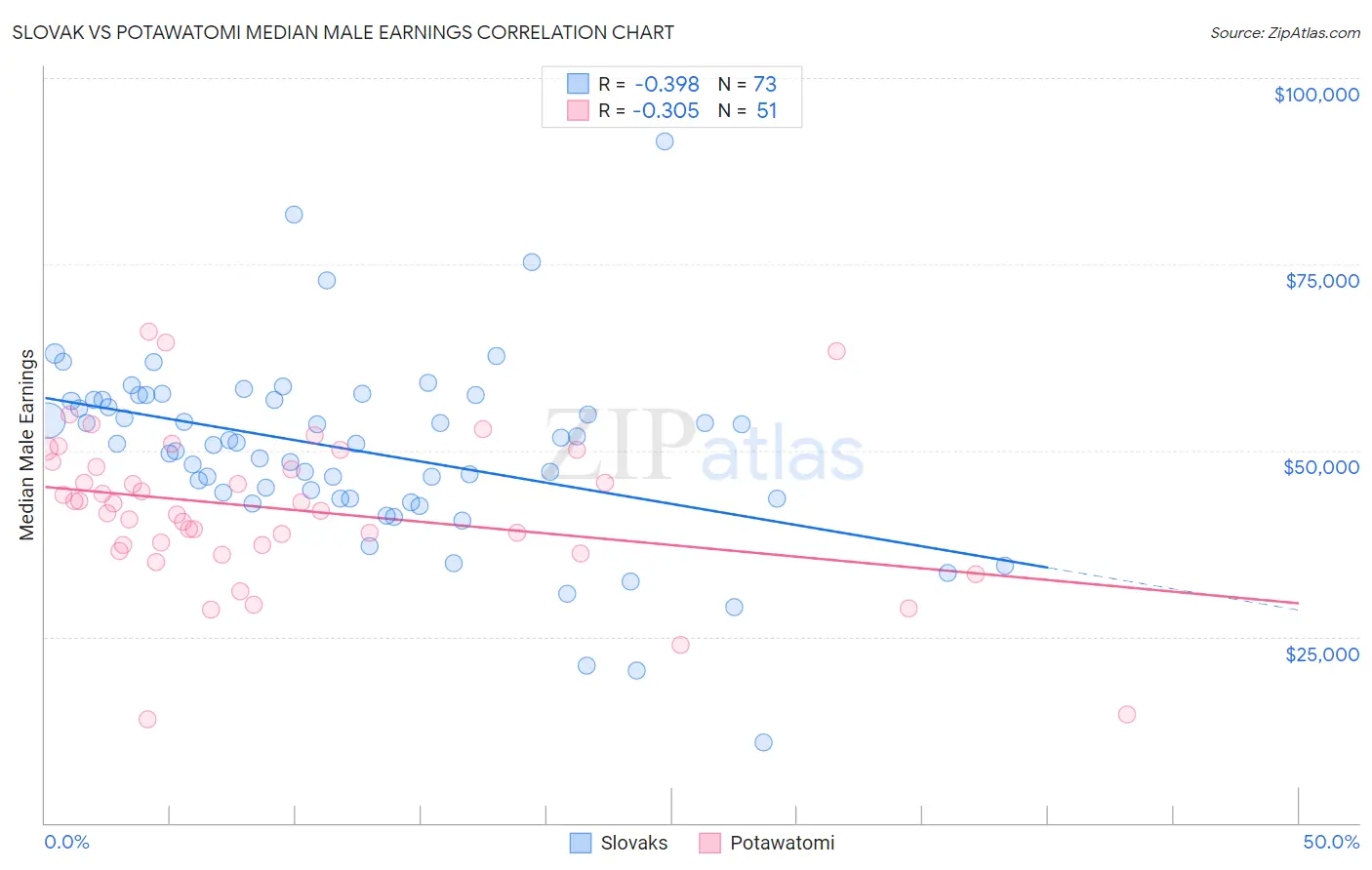 Slovak vs Potawatomi Median Male Earnings