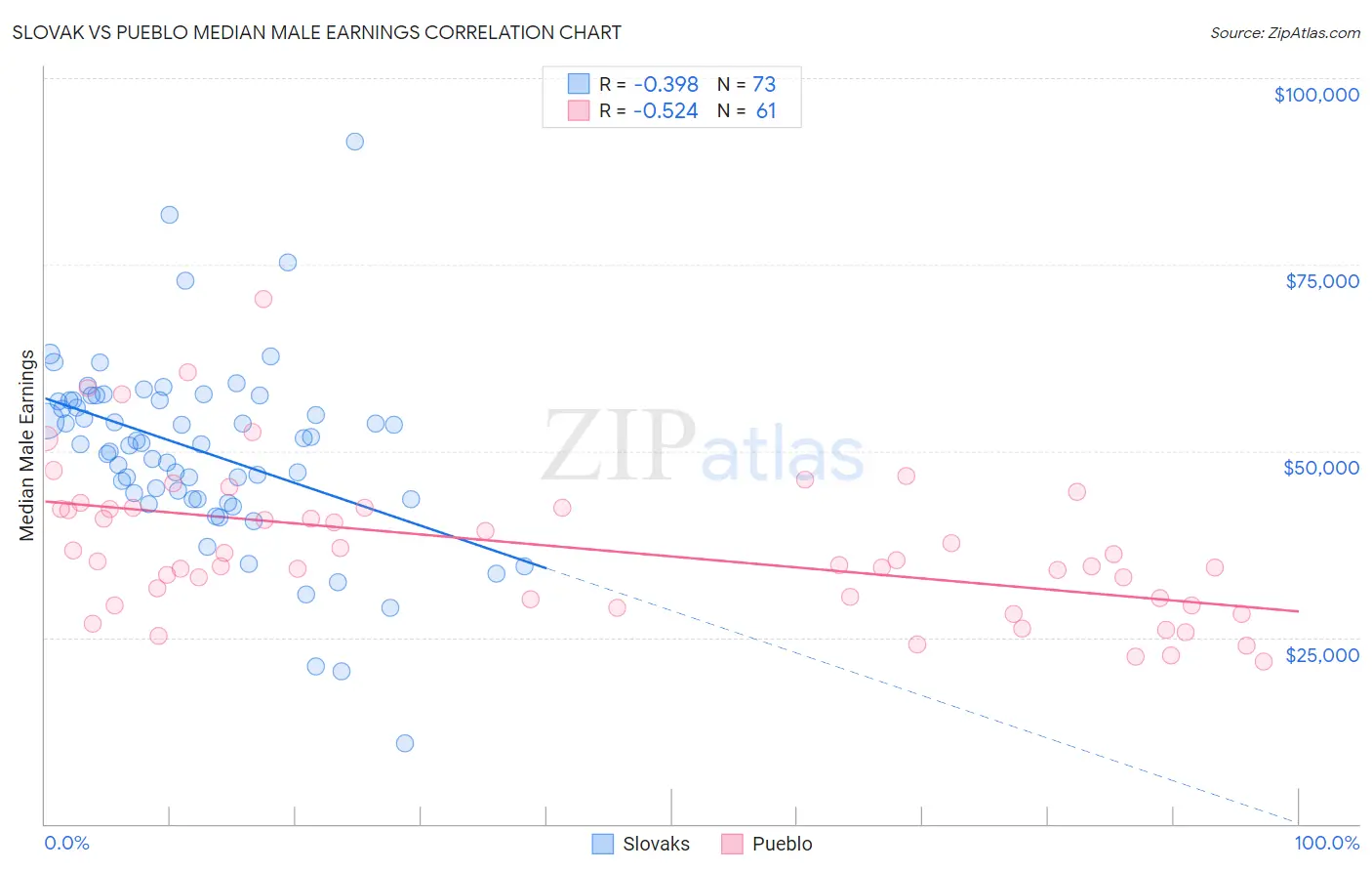Slovak vs Pueblo Median Male Earnings