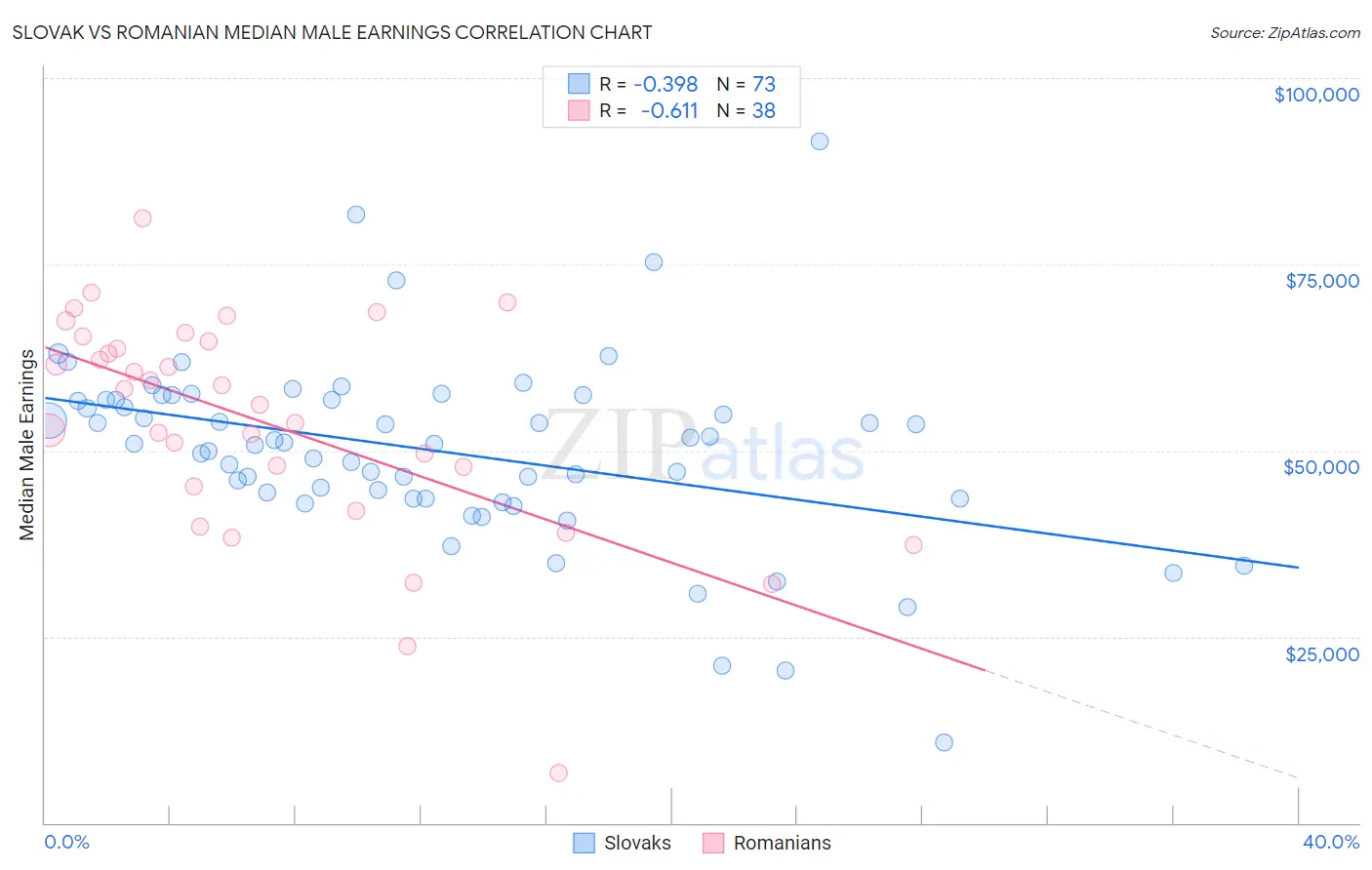 Slovak vs Romanian Median Male Earnings