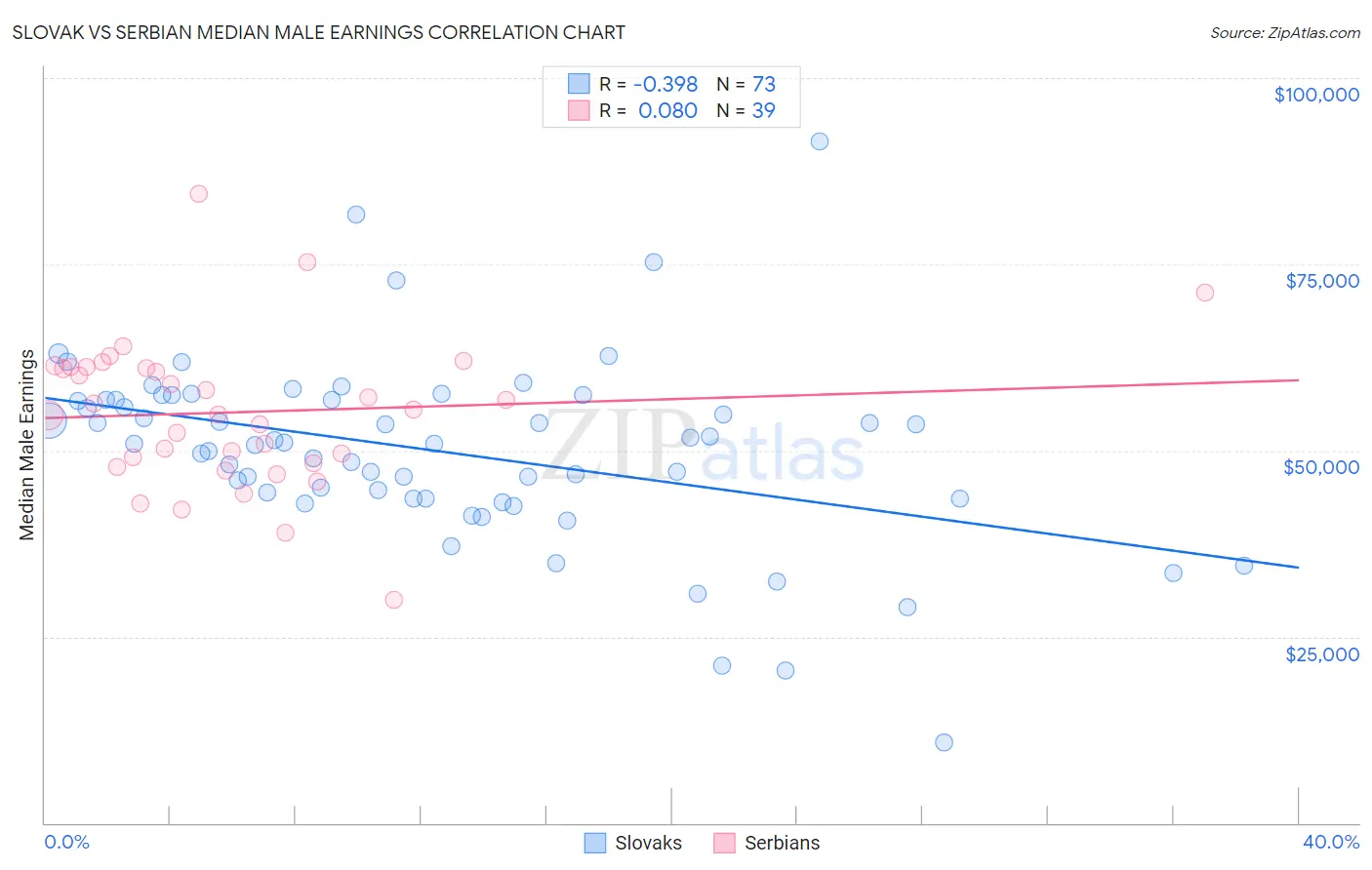 Slovak vs Serbian Median Male Earnings