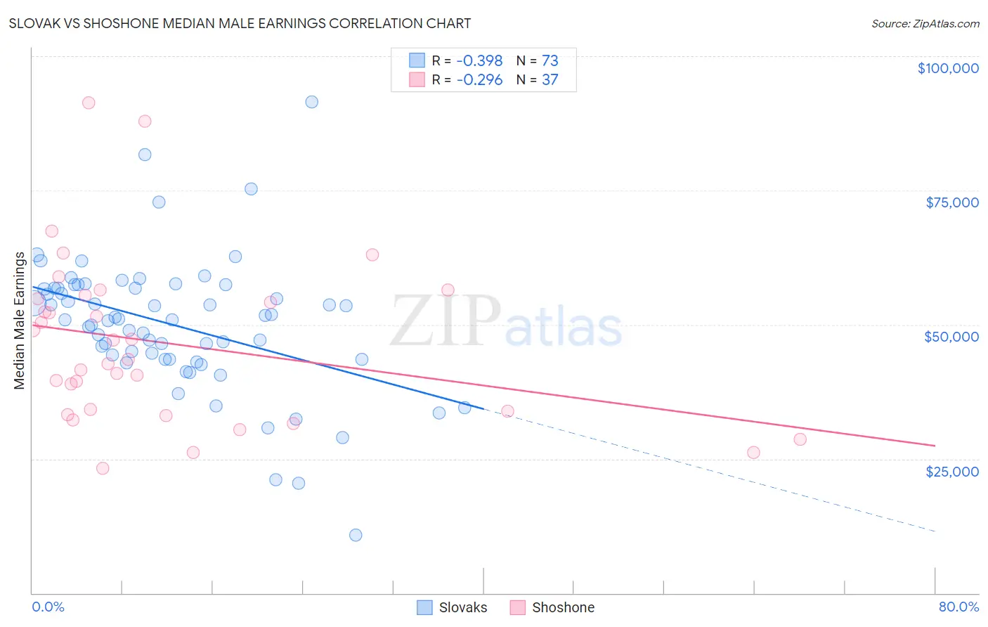 Slovak vs Shoshone Median Male Earnings