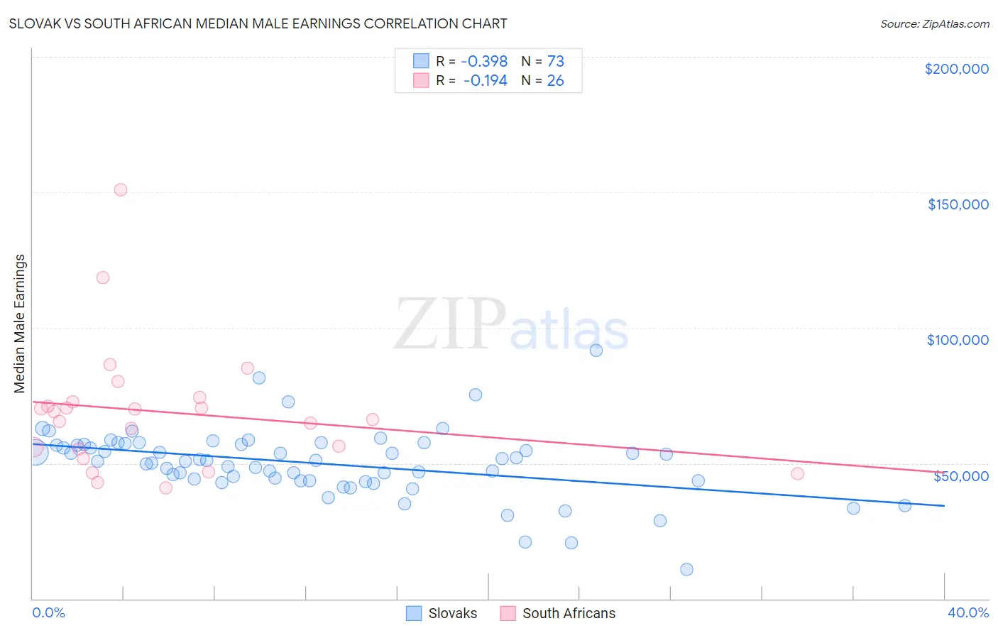 Slovak vs South African Median Male Earnings