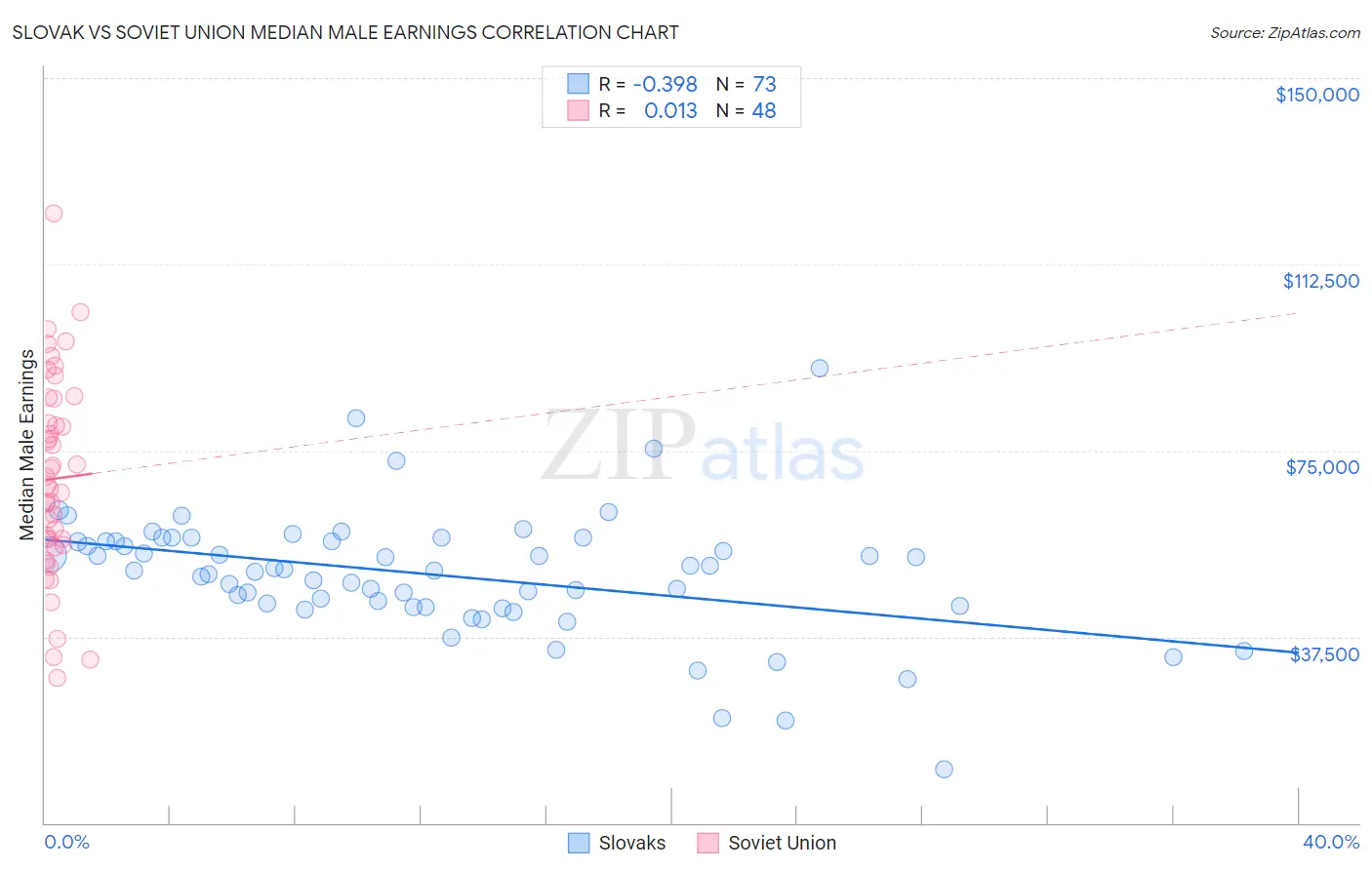 Slovak vs Soviet Union Median Male Earnings