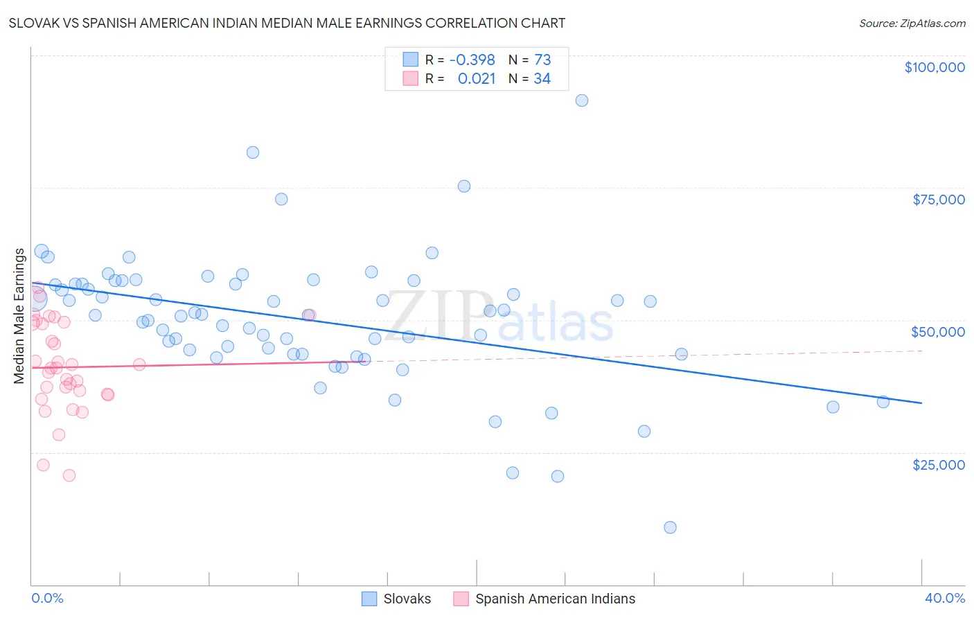 Slovak vs Spanish American Indian Median Male Earnings