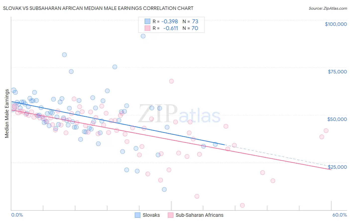 Slovak vs Subsaharan African Median Male Earnings