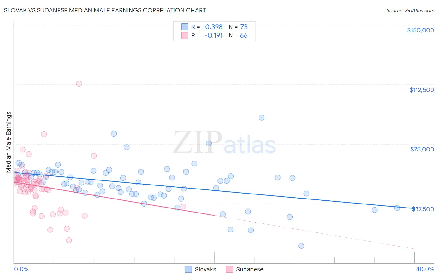 Slovak vs Sudanese Median Male Earnings