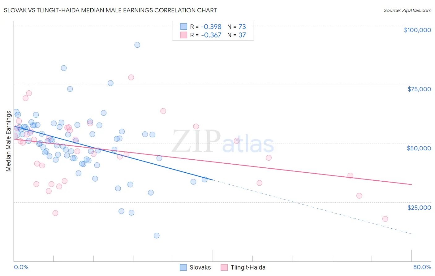 Slovak vs Tlingit-Haida Median Male Earnings