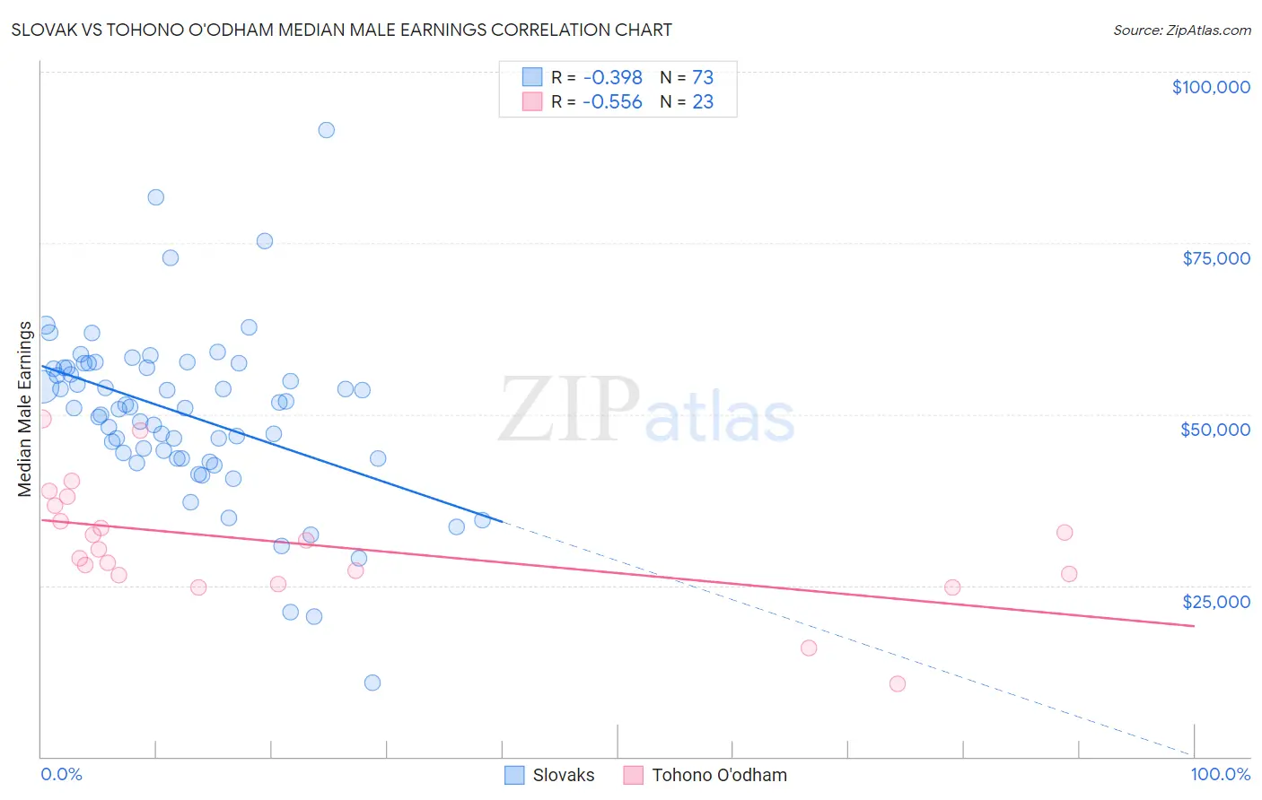 Slovak vs Tohono O'odham Median Male Earnings