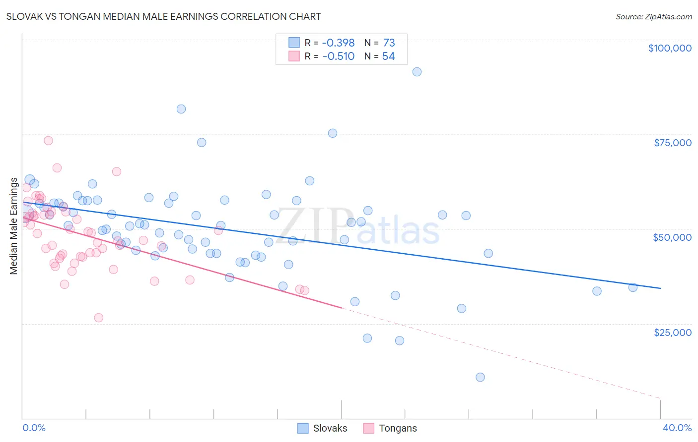 Slovak vs Tongan Median Male Earnings