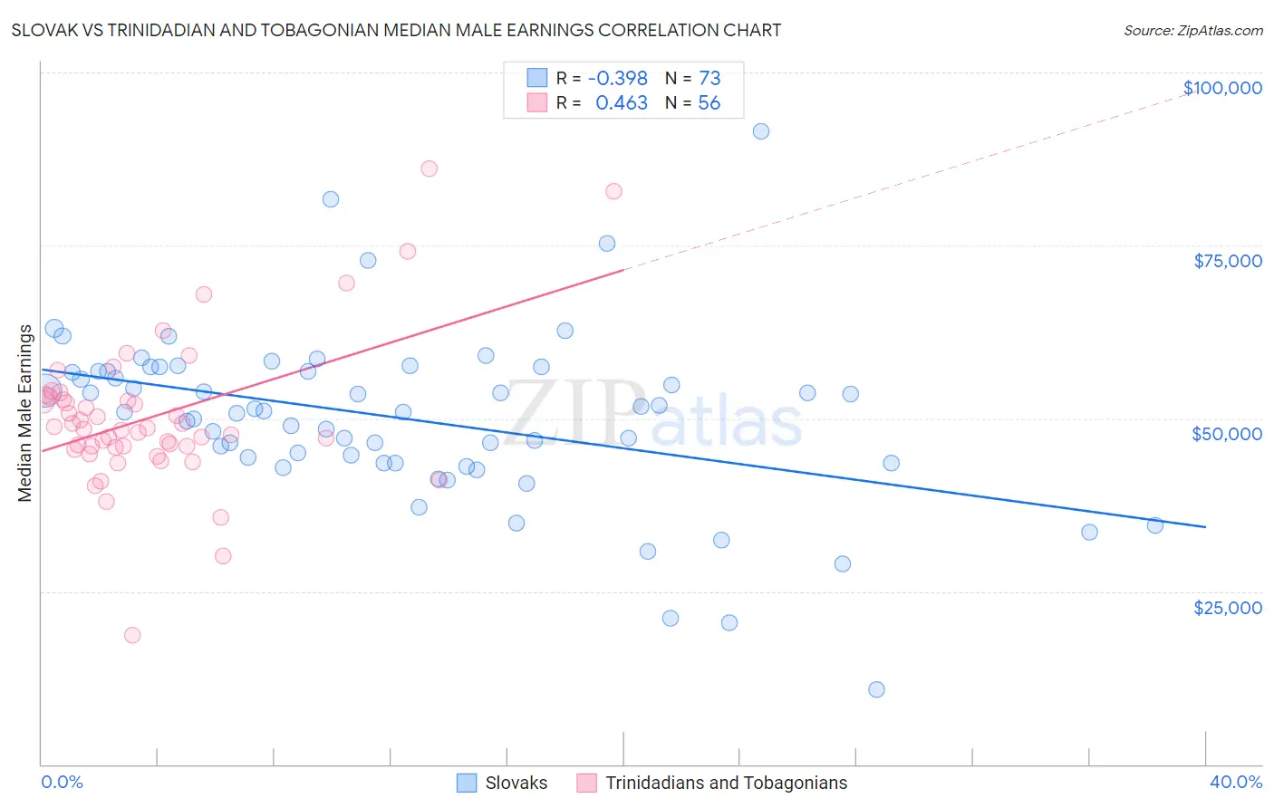 Slovak vs Trinidadian and Tobagonian Median Male Earnings
