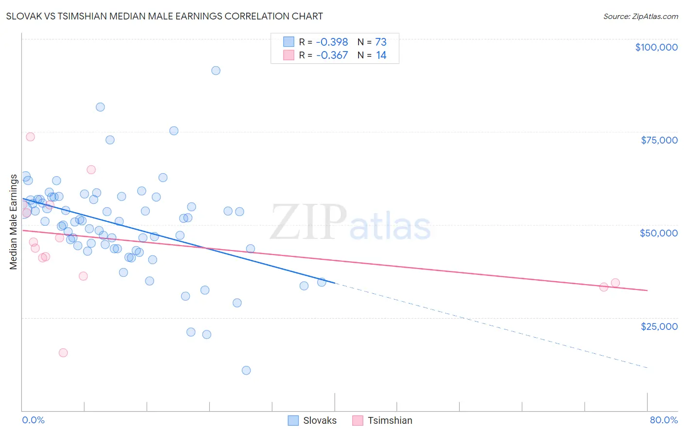 Slovak vs Tsimshian Median Male Earnings