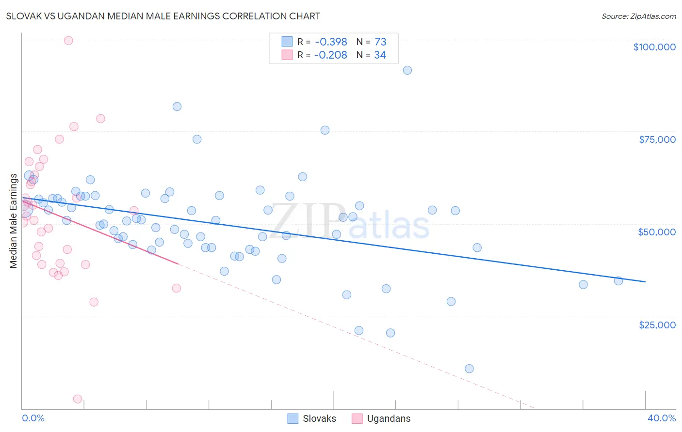 Slovak vs Ugandan Median Male Earnings