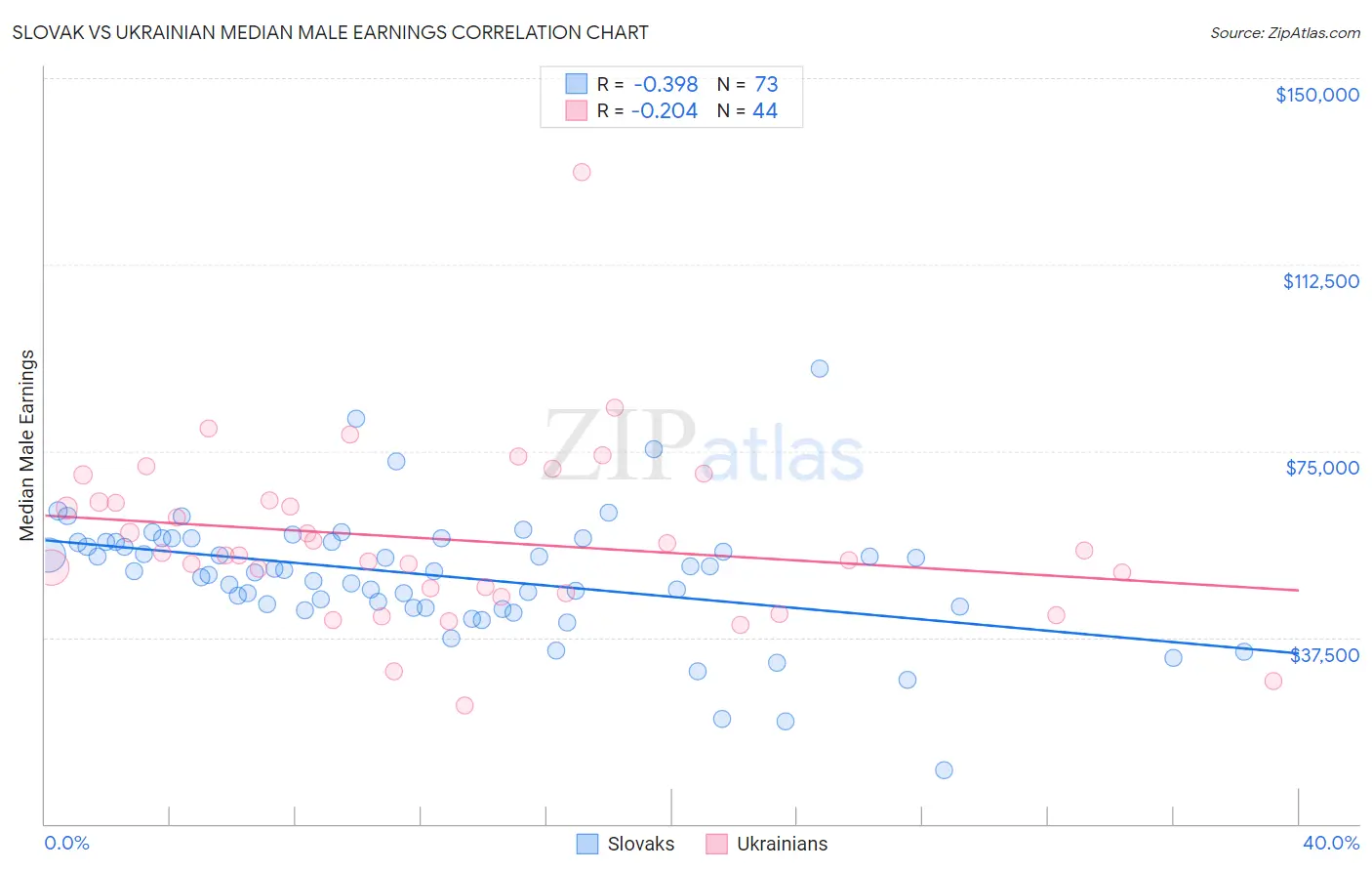 Slovak vs Ukrainian Median Male Earnings