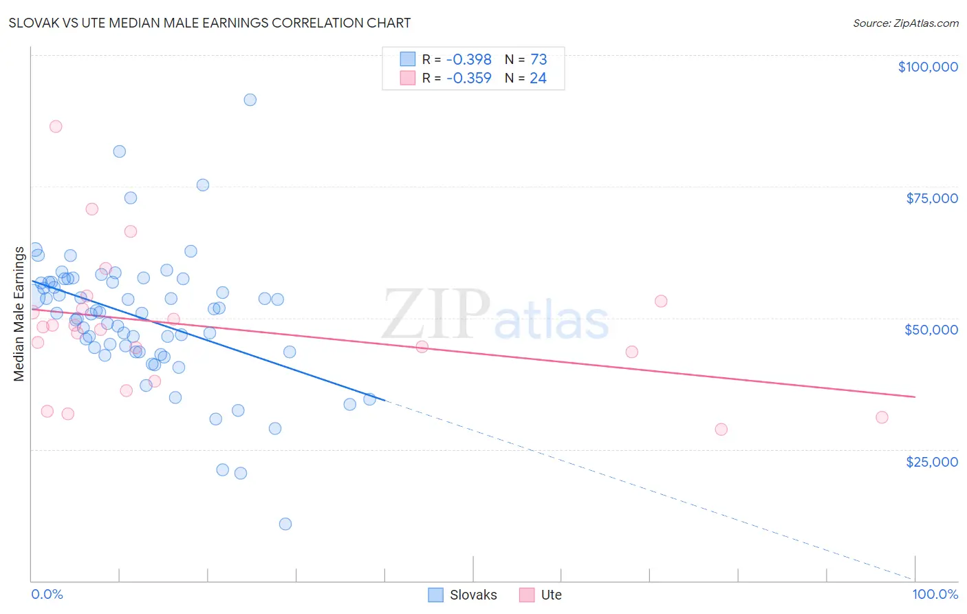 Slovak vs Ute Median Male Earnings