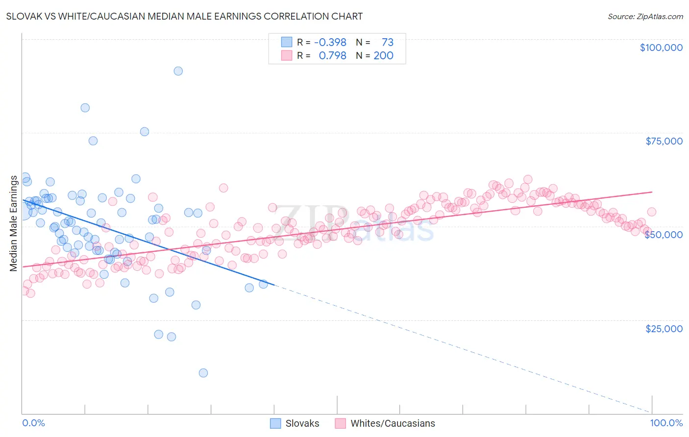 Slovak vs White/Caucasian Median Male Earnings