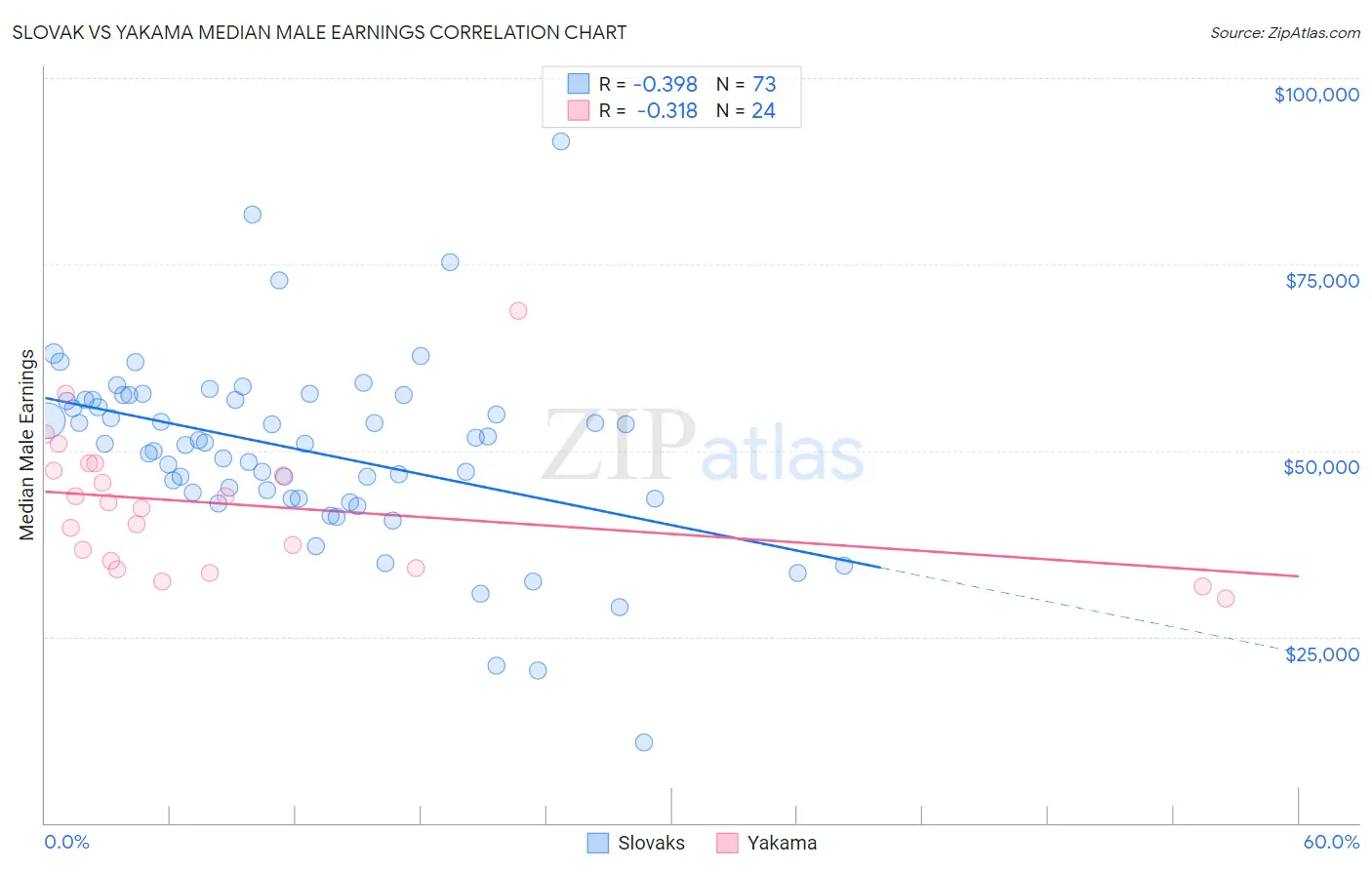 Slovak vs Yakama Median Male Earnings