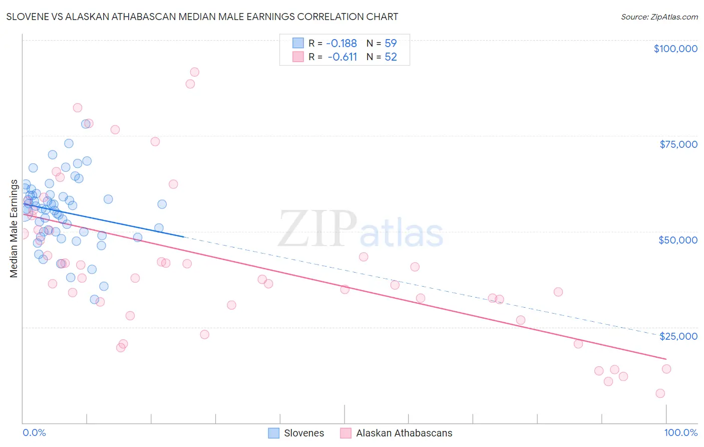 Slovene vs Alaskan Athabascan Median Male Earnings
