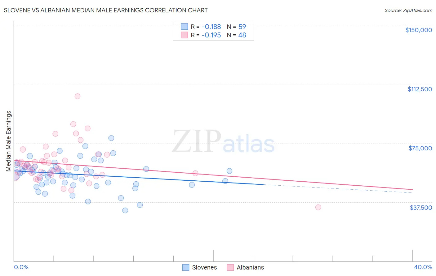 Slovene vs Albanian Median Male Earnings