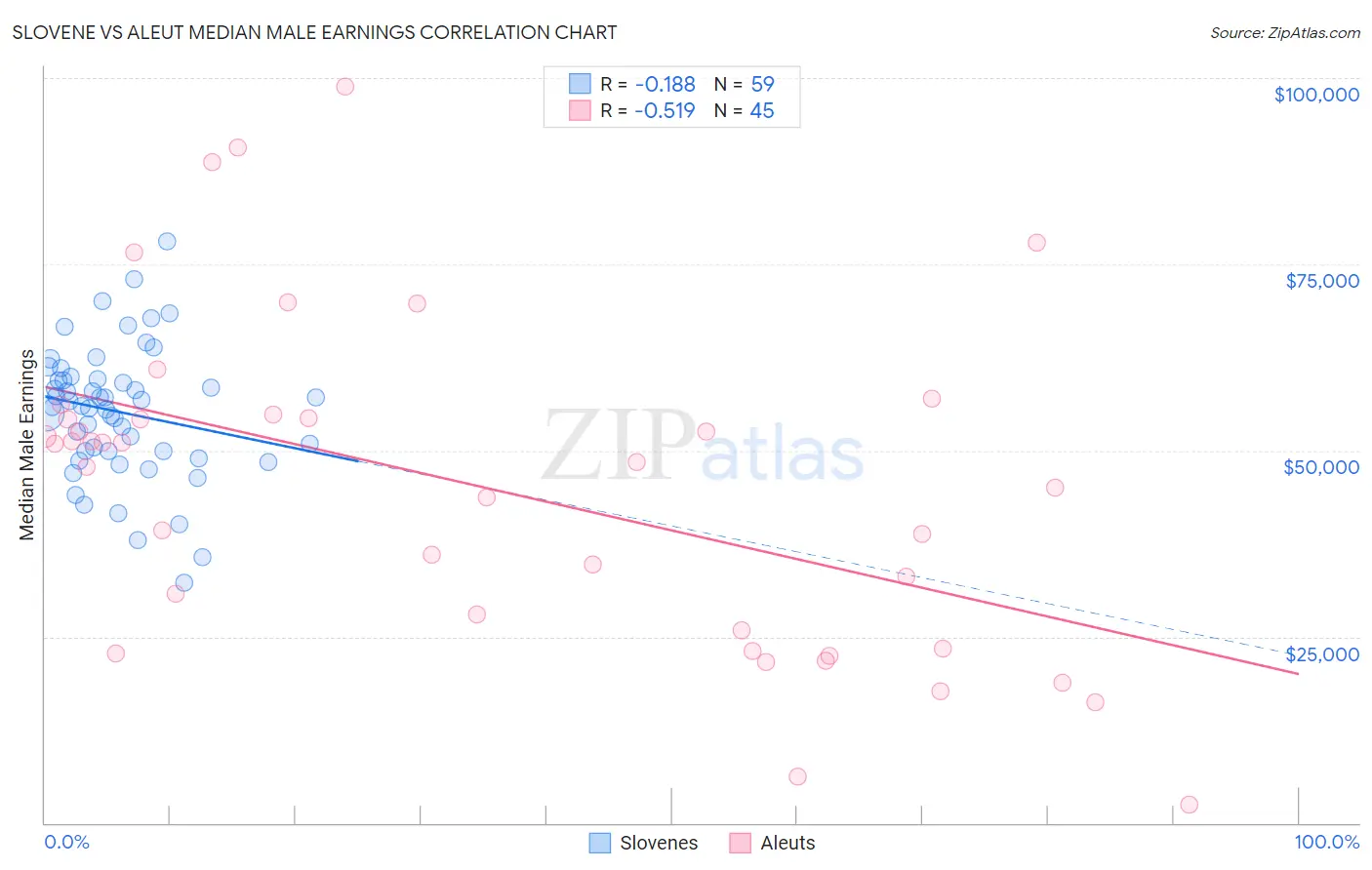 Slovene vs Aleut Median Male Earnings