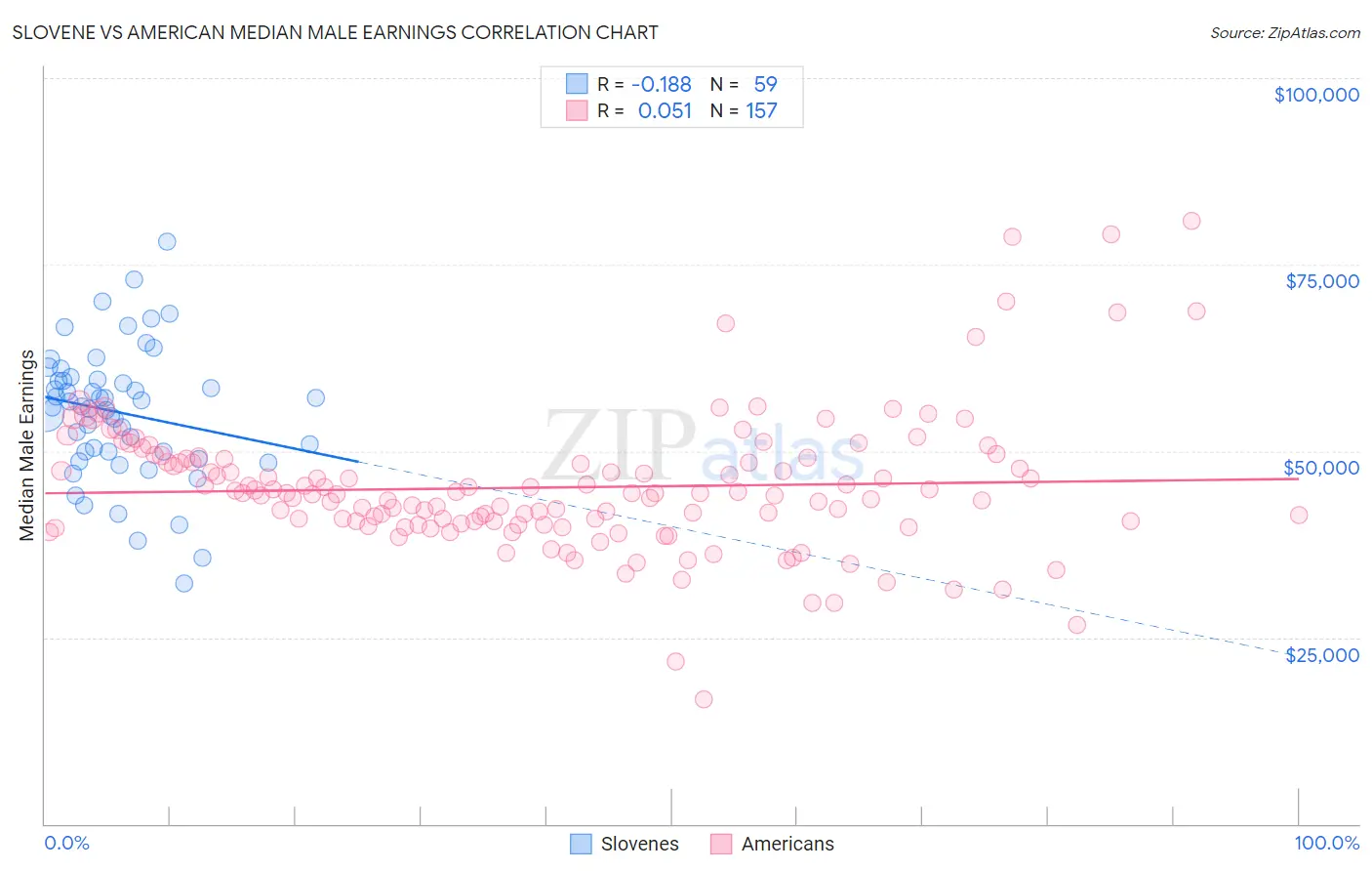 Slovene vs American Median Male Earnings