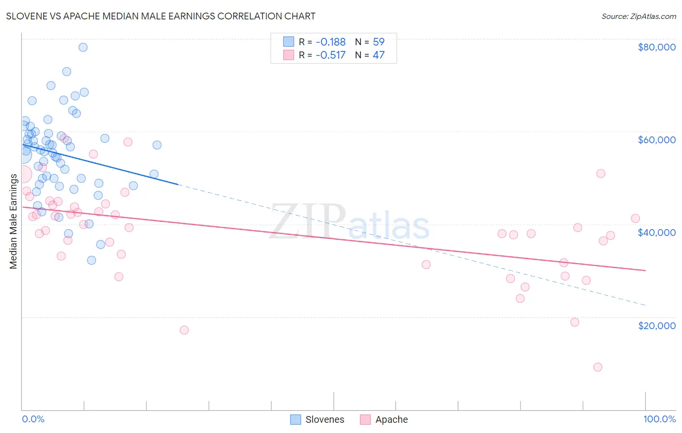 Slovene vs Apache Median Male Earnings