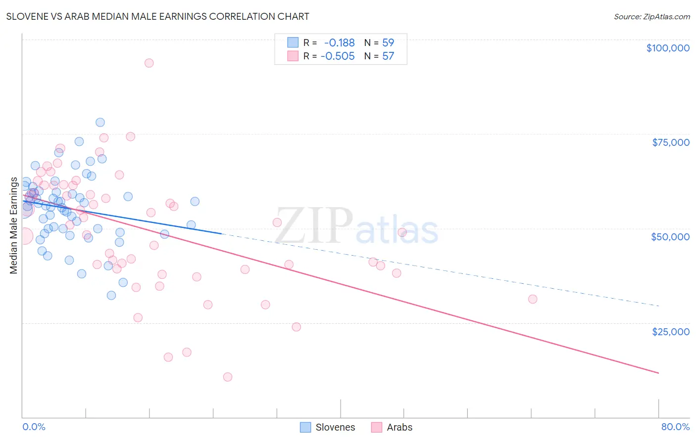 Slovene vs Arab Median Male Earnings