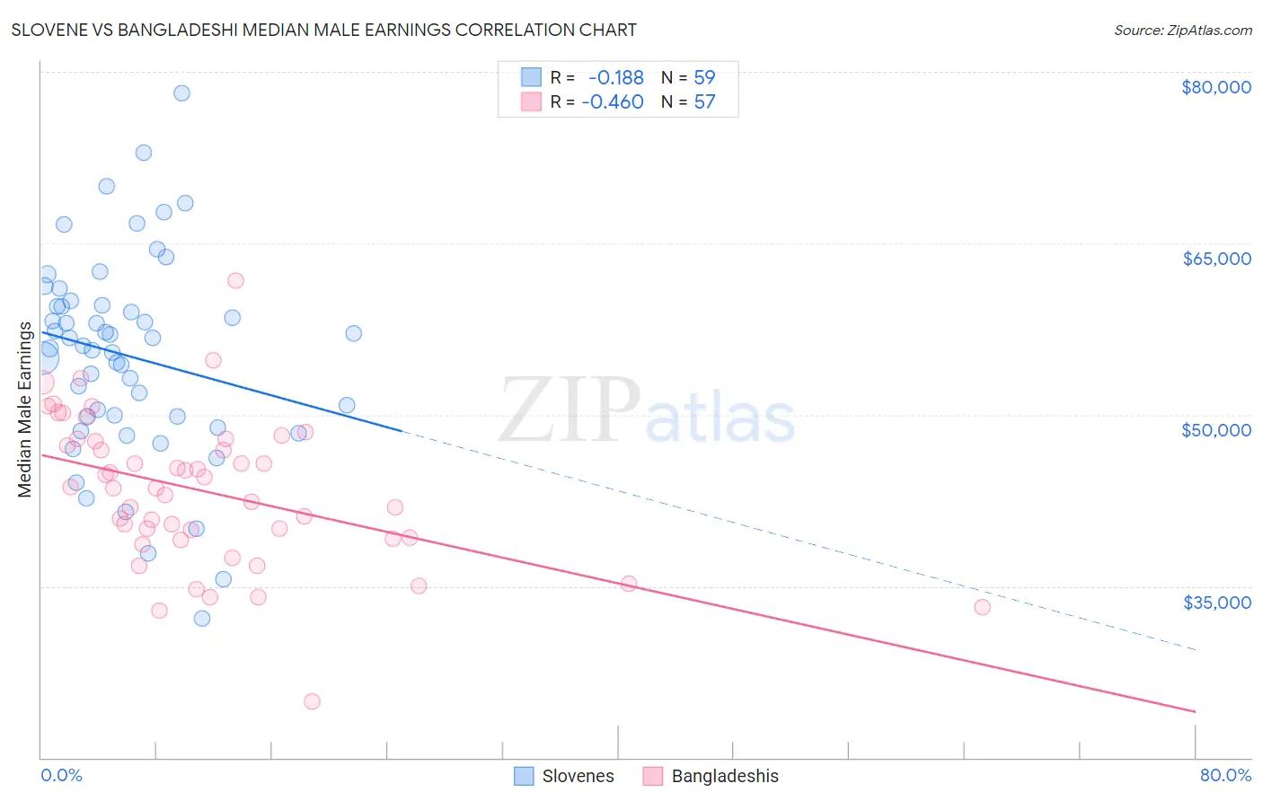 Slovene vs Bangladeshi Median Male Earnings