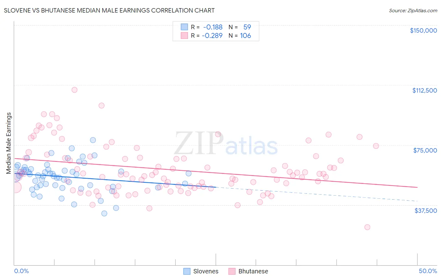 Slovene vs Bhutanese Median Male Earnings