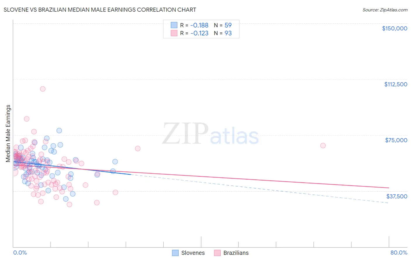 Slovene vs Brazilian Median Male Earnings
