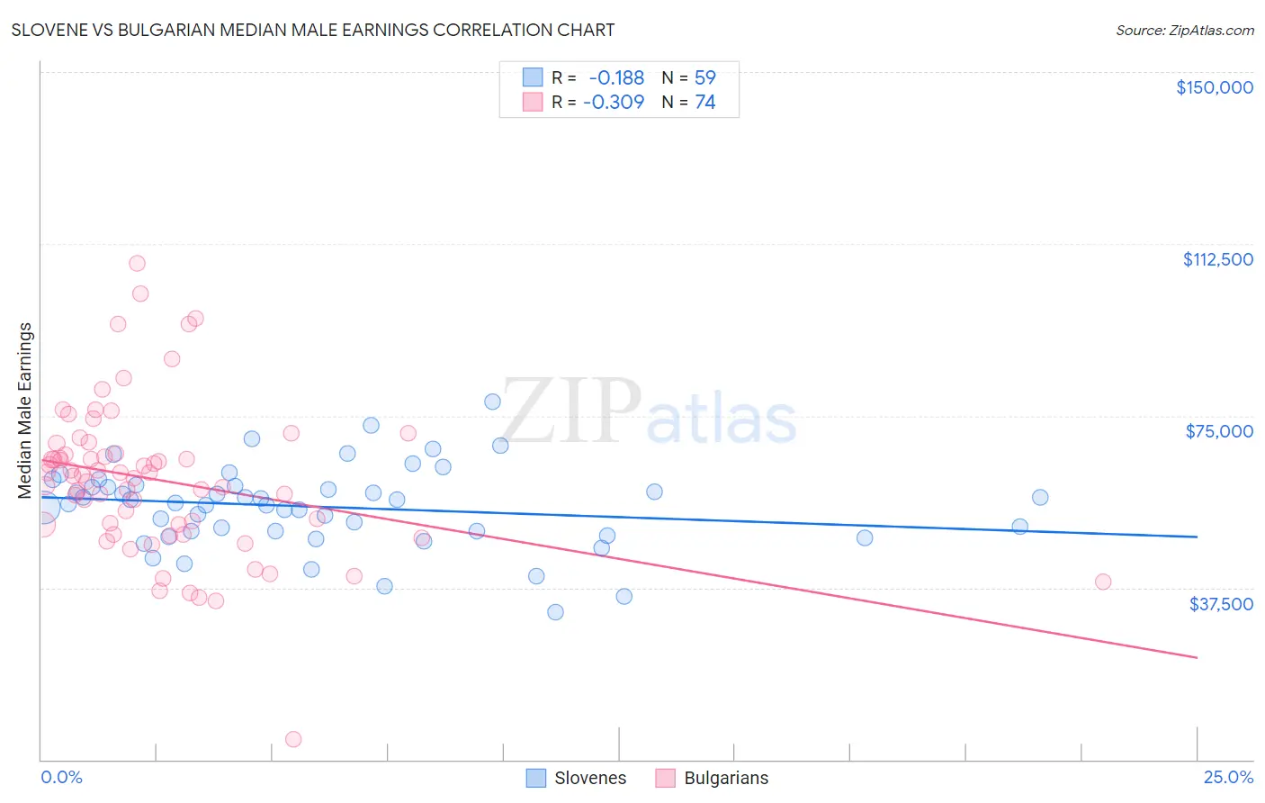 Slovene vs Bulgarian Median Male Earnings